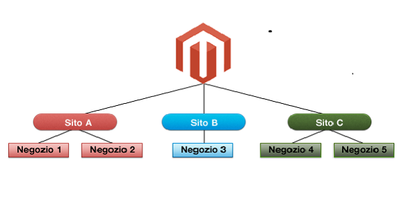 Multisite functionality